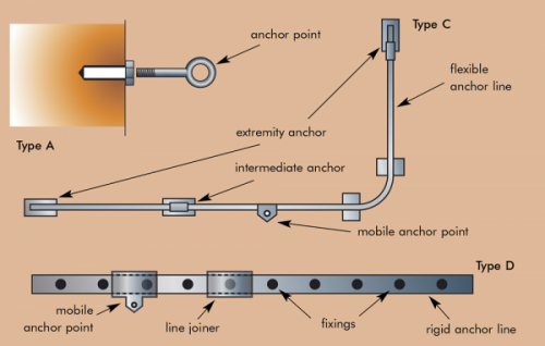 A、C 和 D 型錨裝置