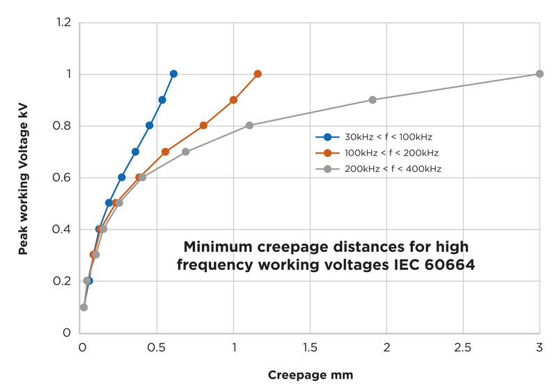 爬電距離取決于頻率，而不僅取決于電壓